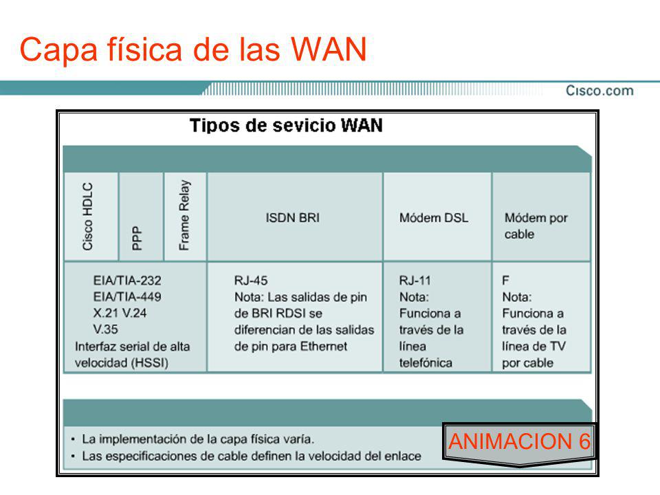 Capa física de las WAN La implementación de la capa física varía según la distancia.
