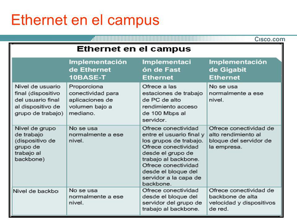 Ethernet en el campus Por lo general, las tecnologías Ethernet se pueden utilizar. en redes de campus de muchas maneras diferentes: