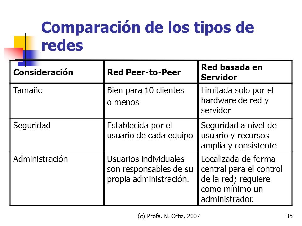 Comparación de los tipos de redes