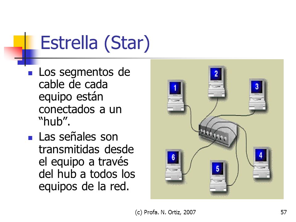 Estrella (Star) Los segmentos de cable de cada equipo están conectados a un hub .