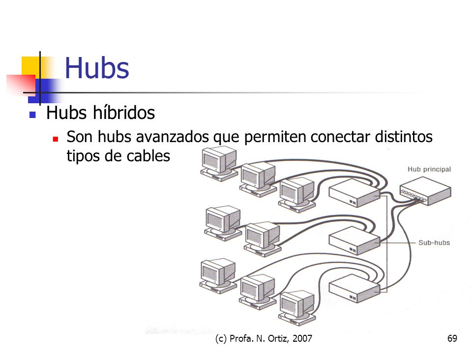 Hubs Hubs híbridos. Son hubs avanzados que permiten conectar distintos tipos de cables. (c) Profa. N. Ortiz,