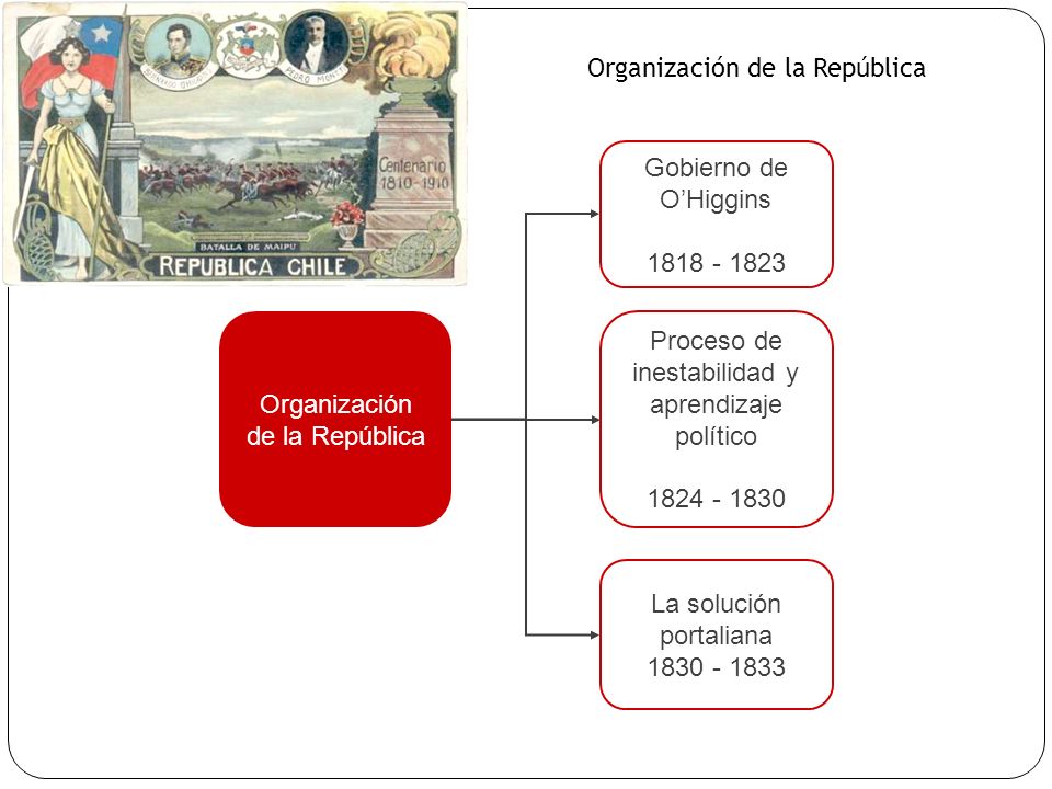 Organización de la República