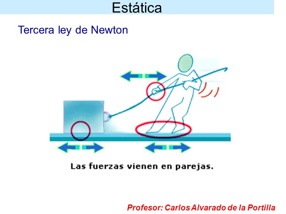 Estática Tercera ley de Newton