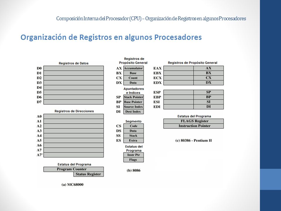 Organización de Registros en algunos Procesadores