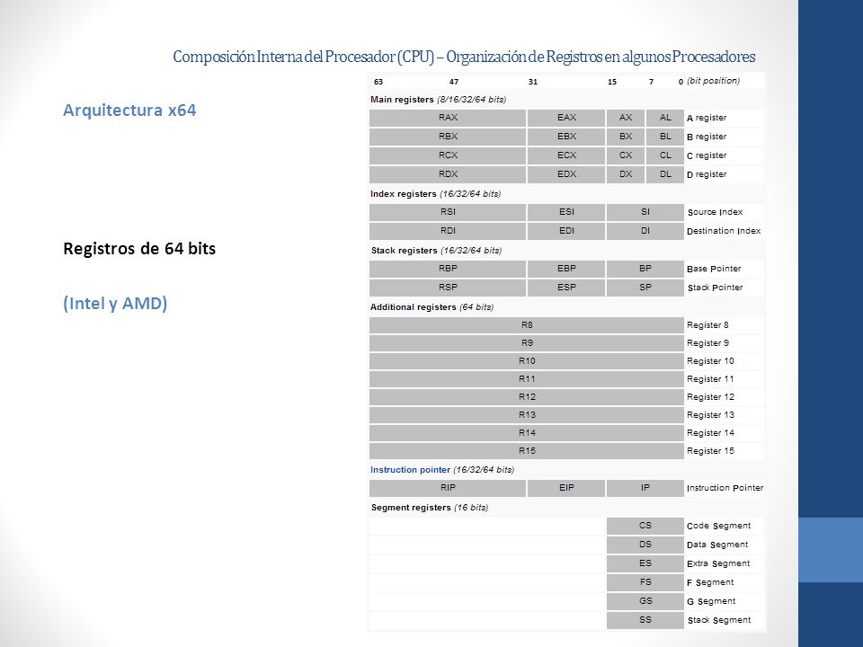 Arquitectura x64 Registros de 64 bits (Intel y AMD)