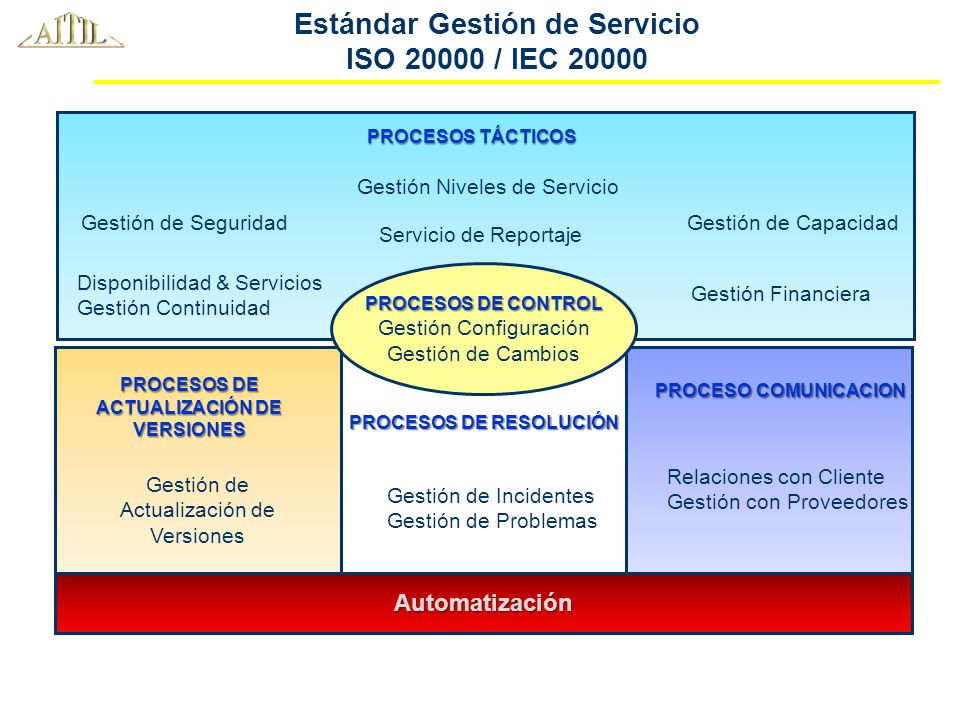 Estándar Gestión de Servicio ISO / IEC 20000
