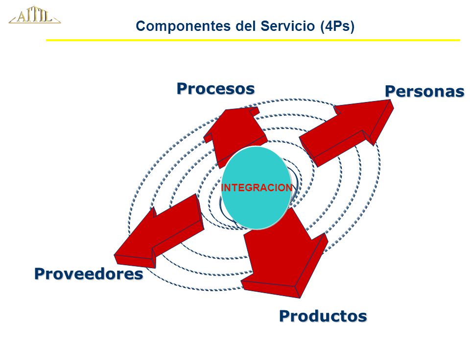 Componentes del Servicio (4Ps)