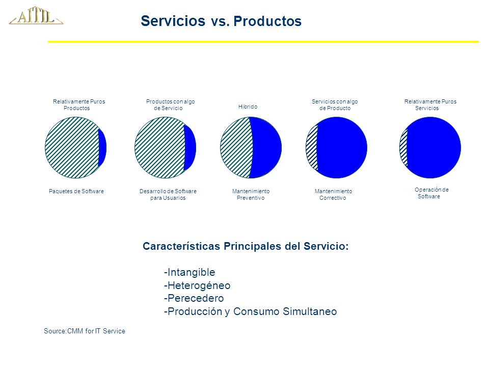 Servicios vs. Productos