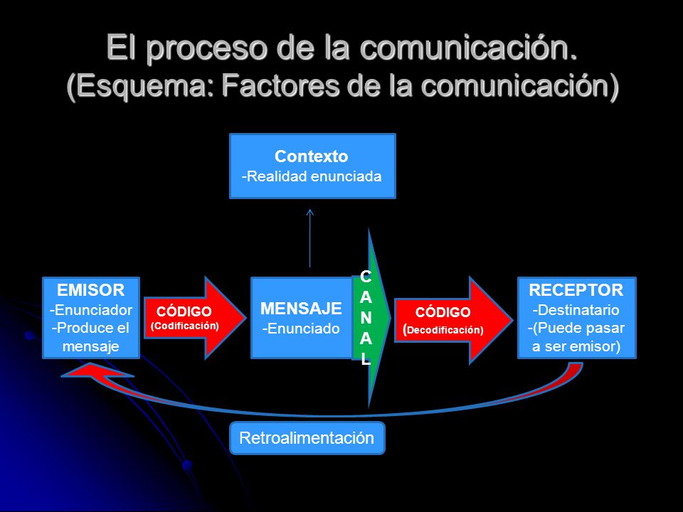 El proceso de la comunicación. (Esquema: Factores de la comunicación)