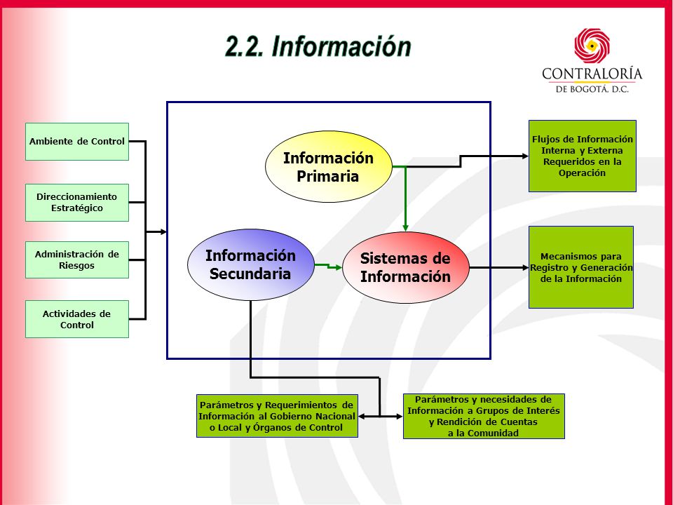 2.2. Información Información Primaria Información Sistemas de
