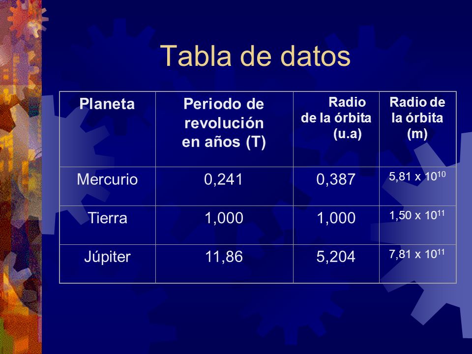 Tabla de datos Planeta Periodo de revolución en años (T) Mercurio