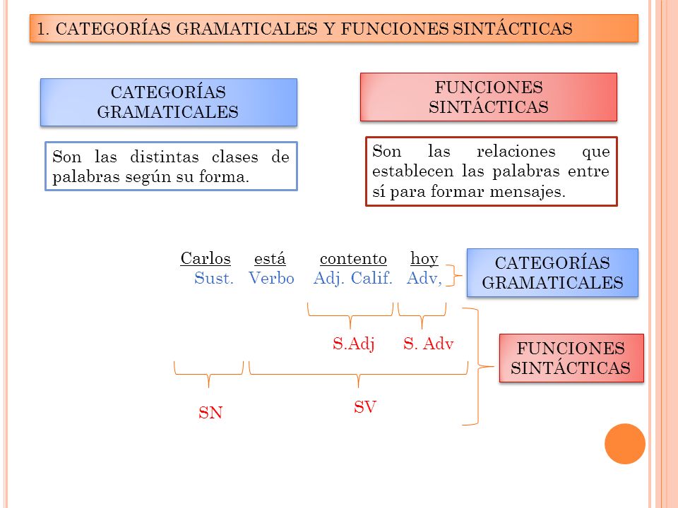 1. CATEGORÍAS GRAMATICALES Y FUNCIONES SINTÁCTICAS