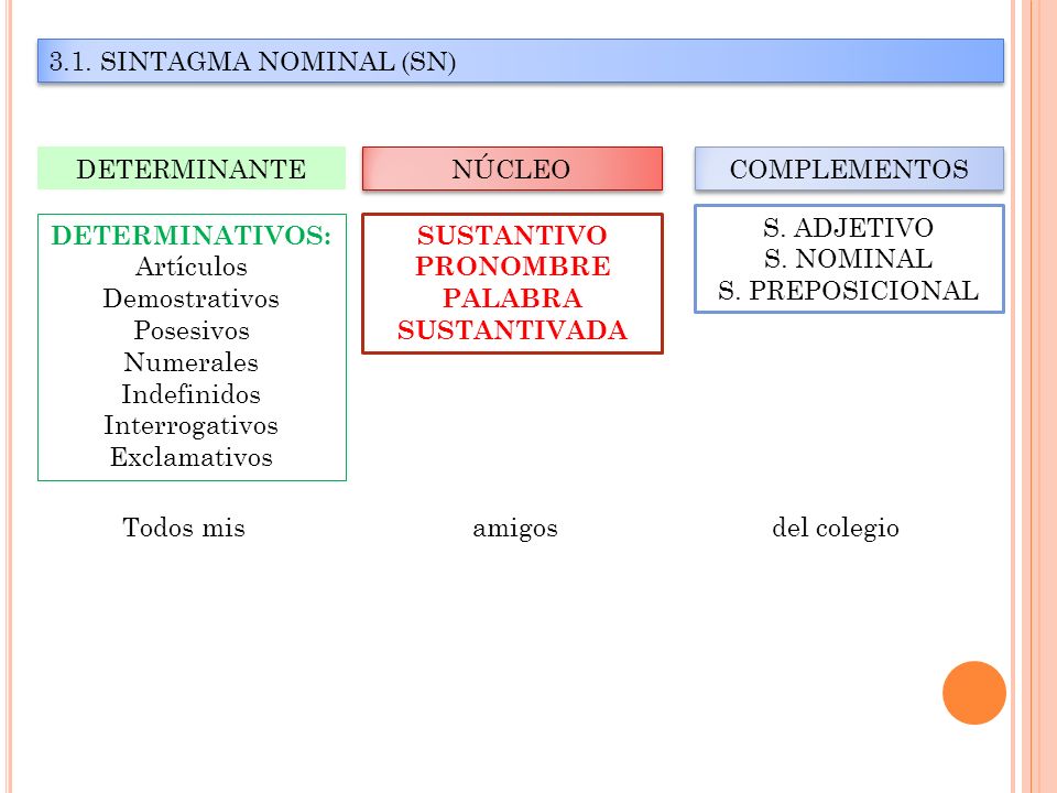 3.1. SINTAGMA NOMINAL (SN) DETERMINANTE. NÚCLEO. COMPLEMENTOS. S. ADJETIVO. S. NOMINAL. S. PREPOSICIONAL.