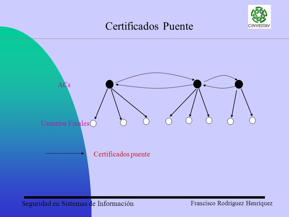 Certificados Puente Certificados puente ACs Usuarios Finales