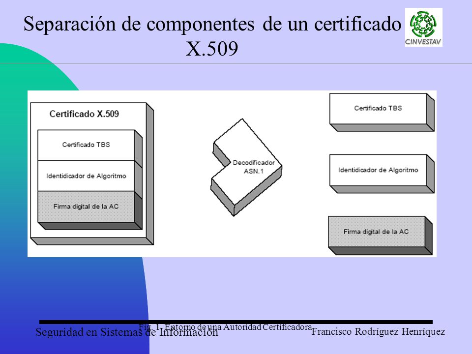 Separación de componentes de un certificado X.509