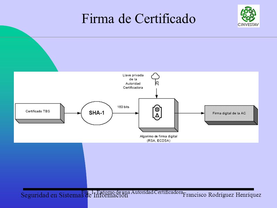 Firma de Certificado Fig. 1. Entorno de una Autoridad Certificadora