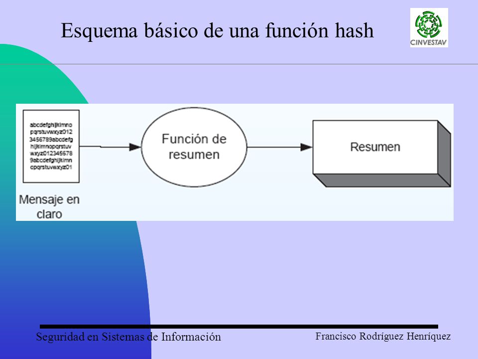 Esquema básico de una función hash