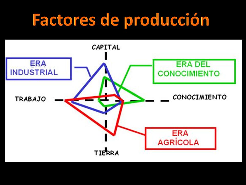 Factores de producción