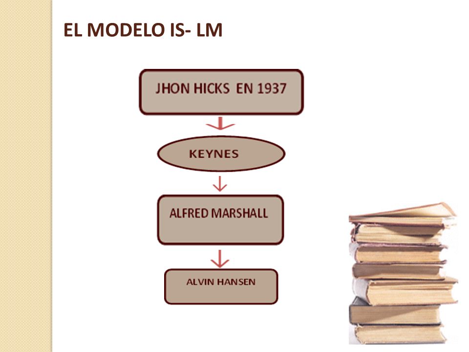 EL MODELO IS- LM