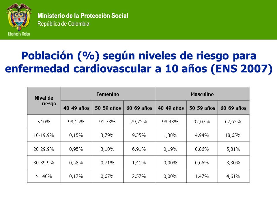 Población (%) según niveles de riesgo para enfermedad cardiovascular a 10 años (ENS 2007)