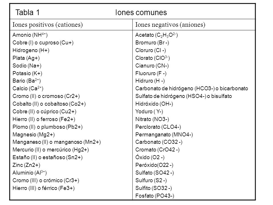 Tabla 1 Iones comunes Iones positivos (cationes)