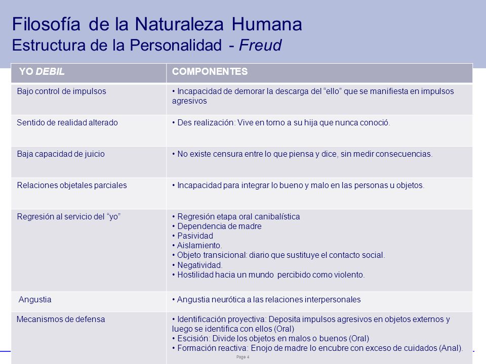 Filosofía de la Naturaleza Humana Estructura de la Personalidad - Freud