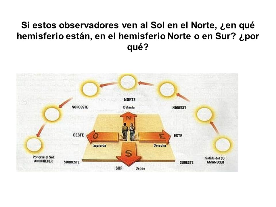 Si estos observadores ven al Sol en el Norte, ¿en qué hemisferio están, en el hemisferio Norte o en Sur.