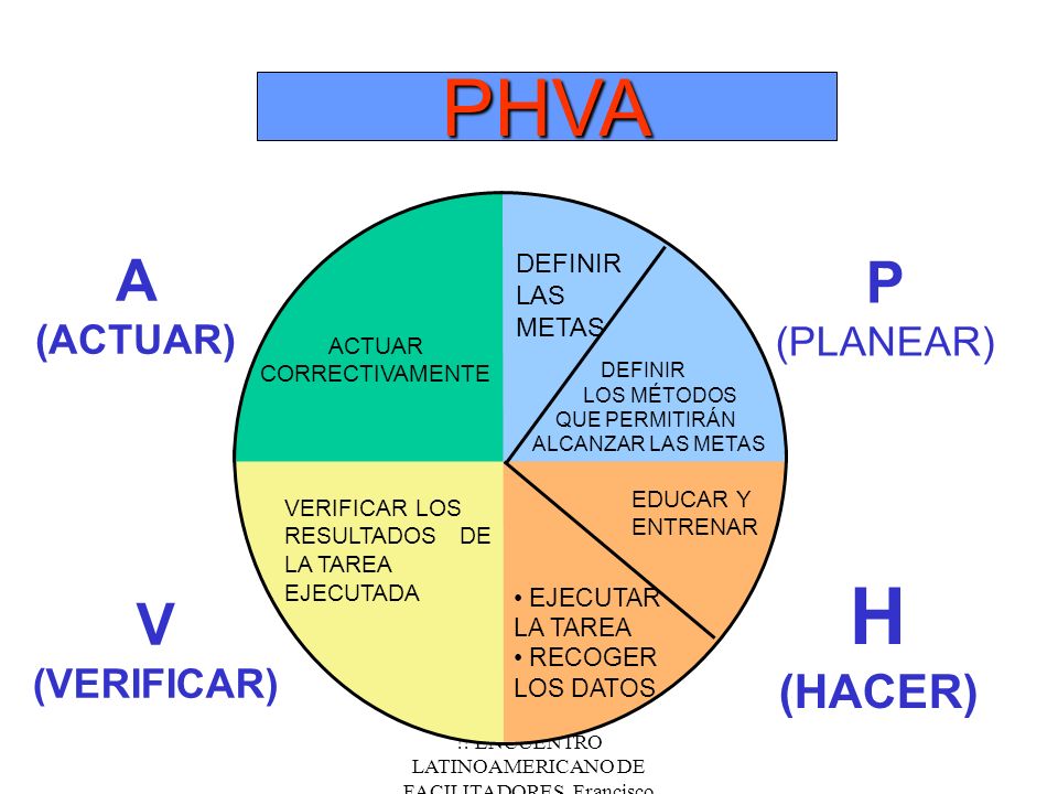 PHVA H A P V (HACER) (ACTUAR) (PLANEAR) (VERIFICAR) DEFINIR LAS METAS
