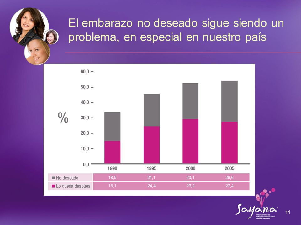 El embarazo no deseado sigue siendo un problema, en especial en nuestro país