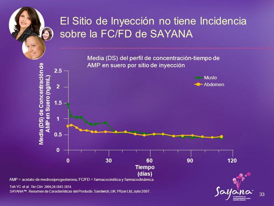 El Sitio de Inyección no tiene Incidencia sobre la FC/FD de SAYANA