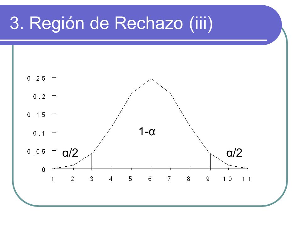 3. Región de Rechazo (iii)
