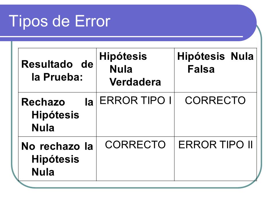 Tipos de Error Resultado de la Prueba: Hipótesis Nula Verdadera