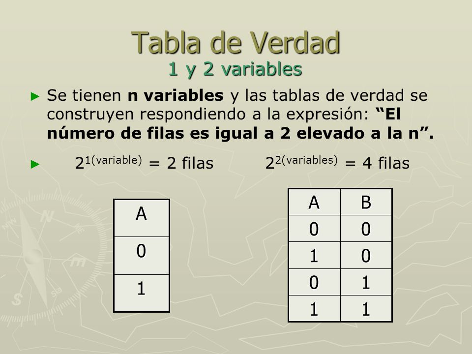 Tabla de Verdad 1 y 2 variables A B A