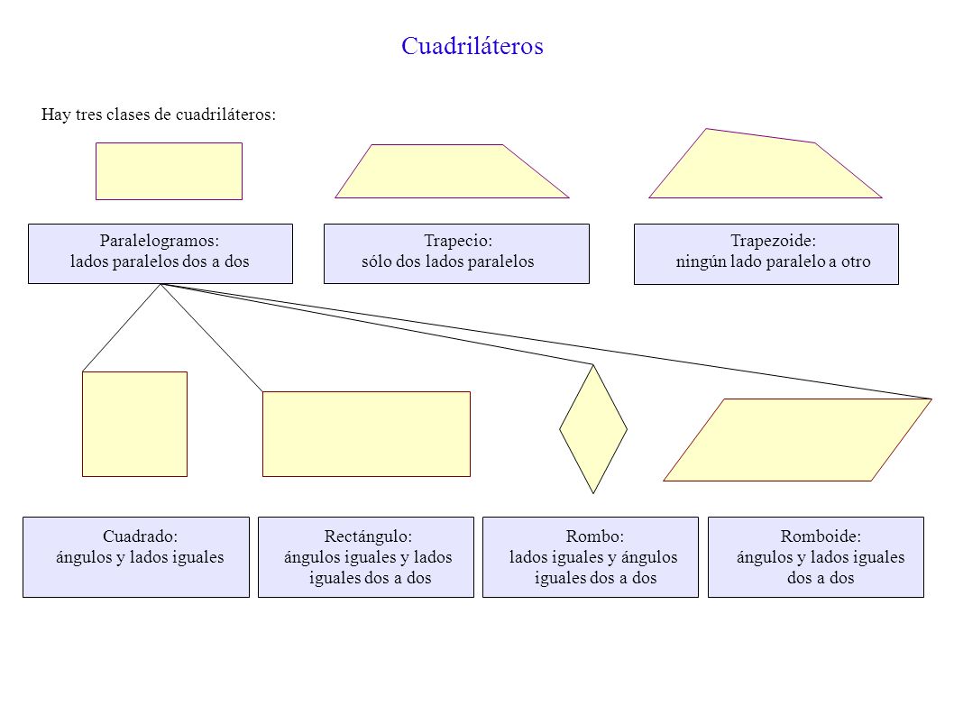 Cuadriláteros Hay tres clases de cuadriláteros: Paralelogramos: