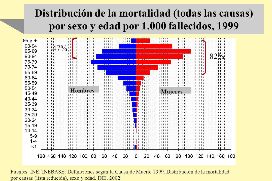 Distribución de la mortalidad (todas las causas) por sexo y edad por 1