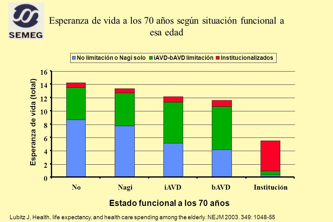 Esperanza de vida a los 70 años según situación funcional a esa edad