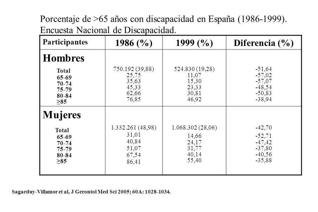 Porcentaje de >65 años con discapacidad en España ( ).