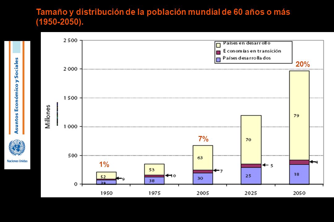 Tamaño y distribución de la población mundial de 60 años o más