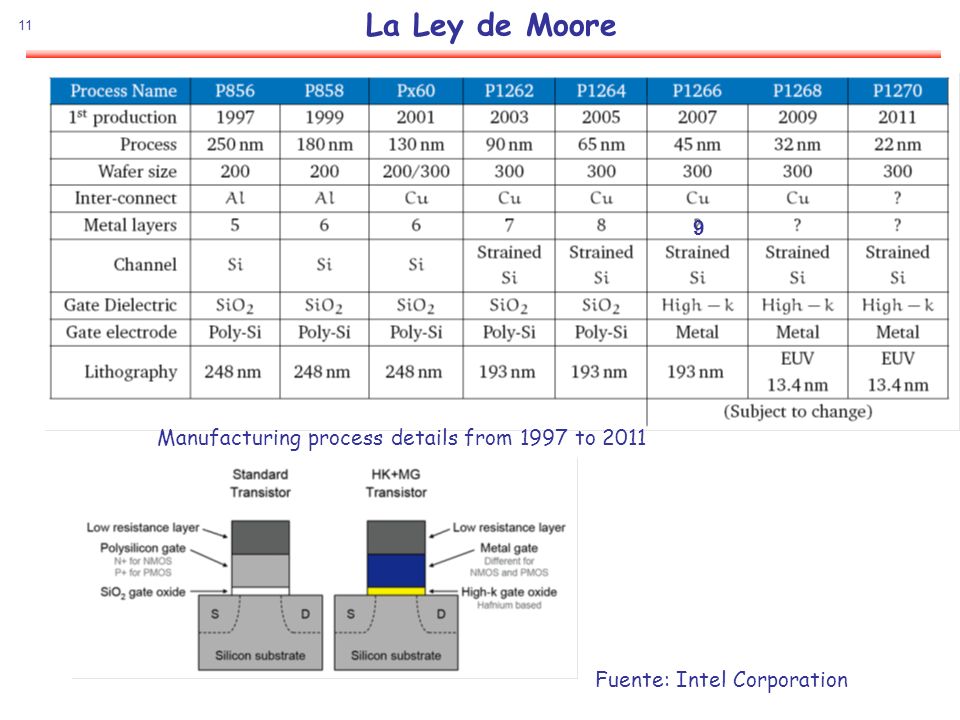 La Ley de Moore 9 Manufacturing process details from 1997 to 2011