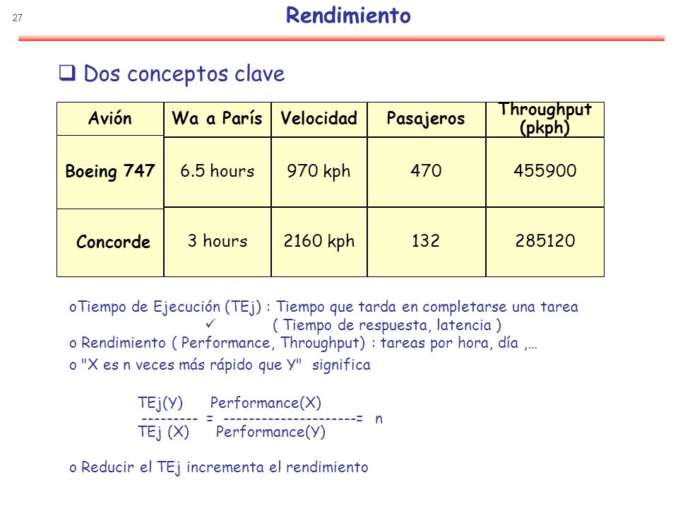 Rendimiento Dos conceptos clave Avión Wa a París 6.5 hours 3 hours