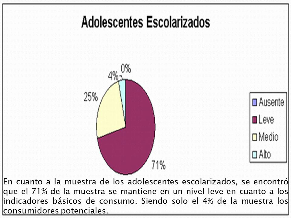 En cuanto a la muestra de los adolescentes escolarizados, se encontró que el 71% de la muestra se mantiene en un nivel leve en cuanto a los indicadores básicos de consumo.