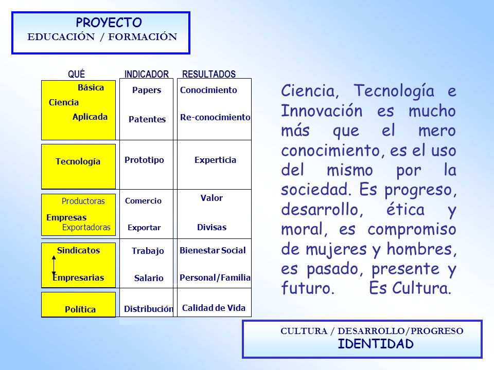 PROYECTO EDUCACIÓN / FORMACIÓN. QUÉ. INDICADOR. RESULTADOS. Básica. Ciencia. Aplicada.