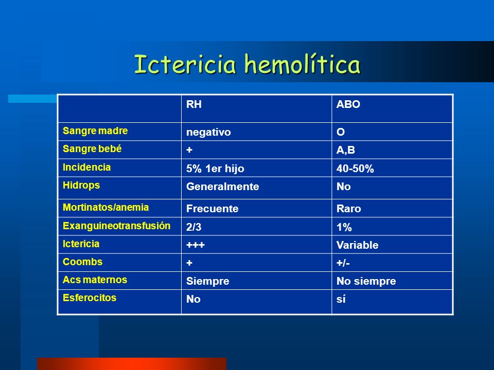 Ictericia hemolítica RH ABO negativo O + A,B 5% 1er hijo 40-50%