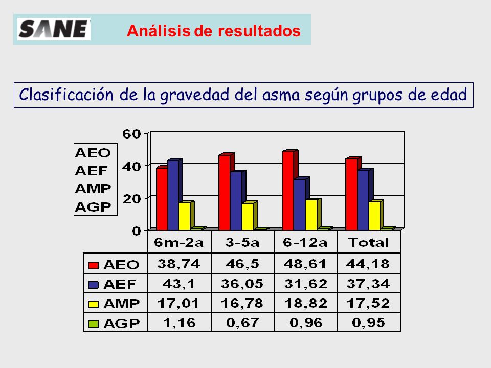 Clasificación de la gravedad del asma según grupos de edad