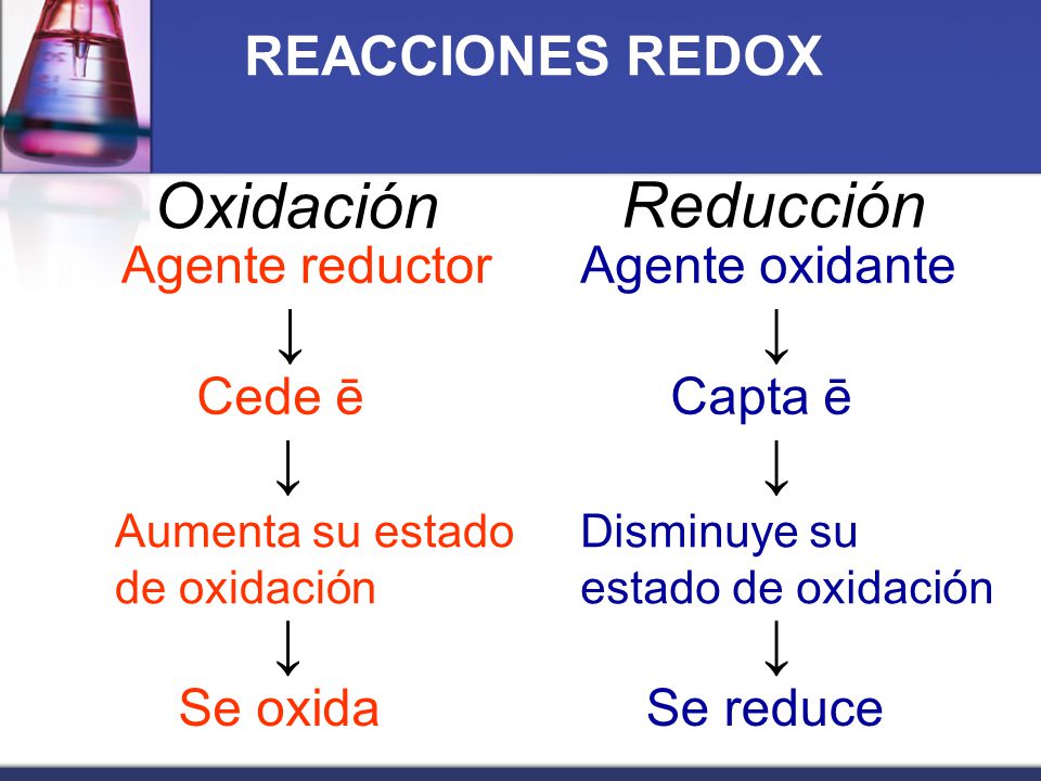 Oxidación Reducción ↓ ↓ ↓ ↓ ↓ ↓ REACCIONES REDOX Agente reductor
