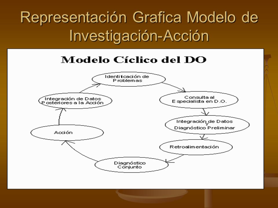 Representación Grafica Modelo de Investigación-Acción