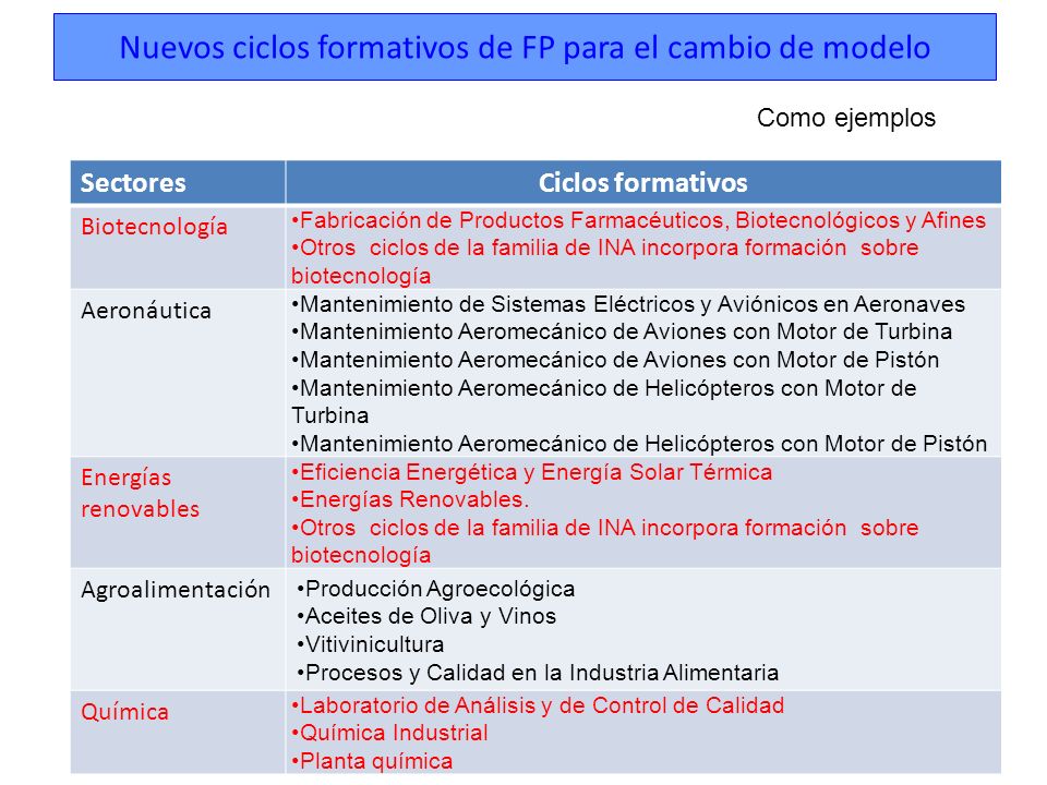 Nuevos ciclos formativos de FP para el cambio de modelo