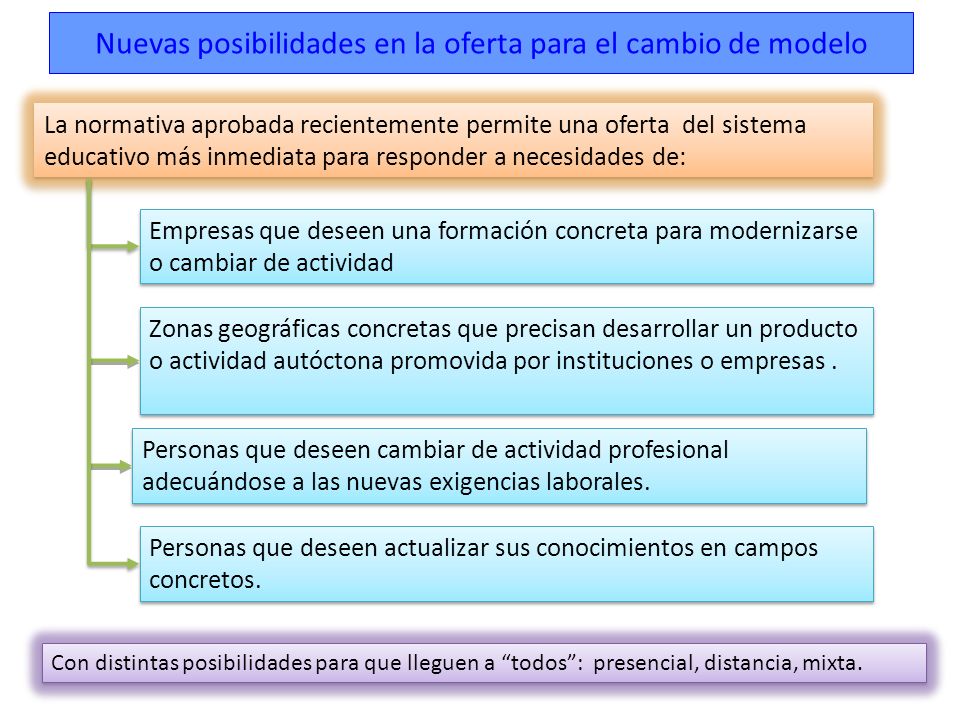 Nuevas posibilidades en la oferta para el cambio de modelo
