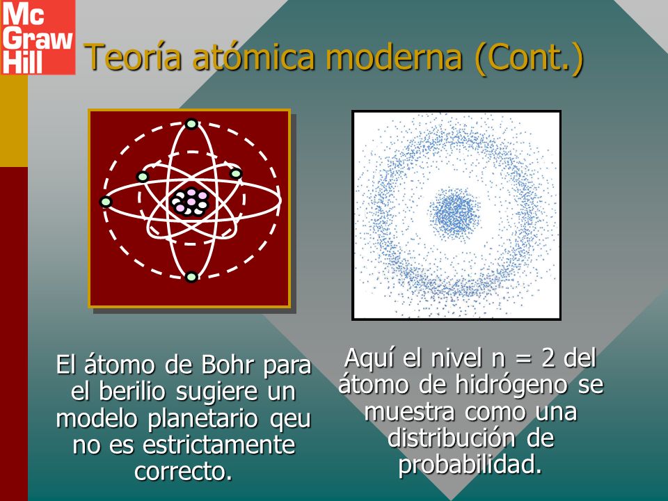 Teoría atómica moderna (Cont.)