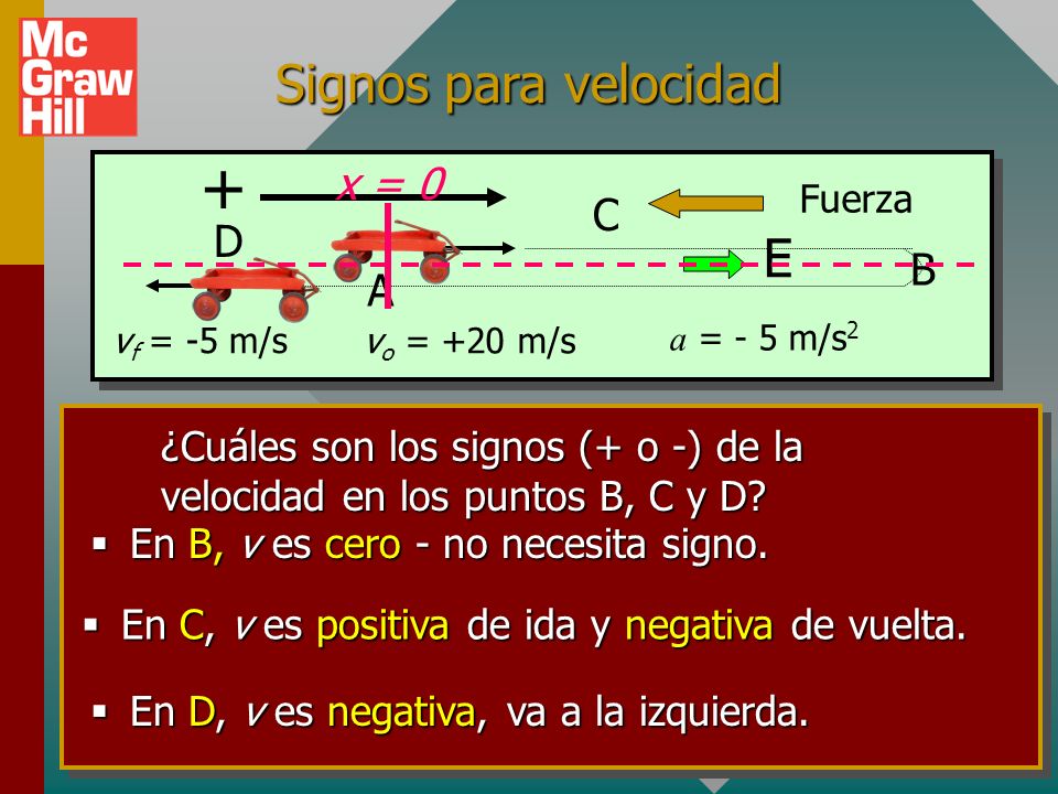 + Signos para velocidad E x = 0 C D B A vf = -5 m/s vo = +20 m/s
